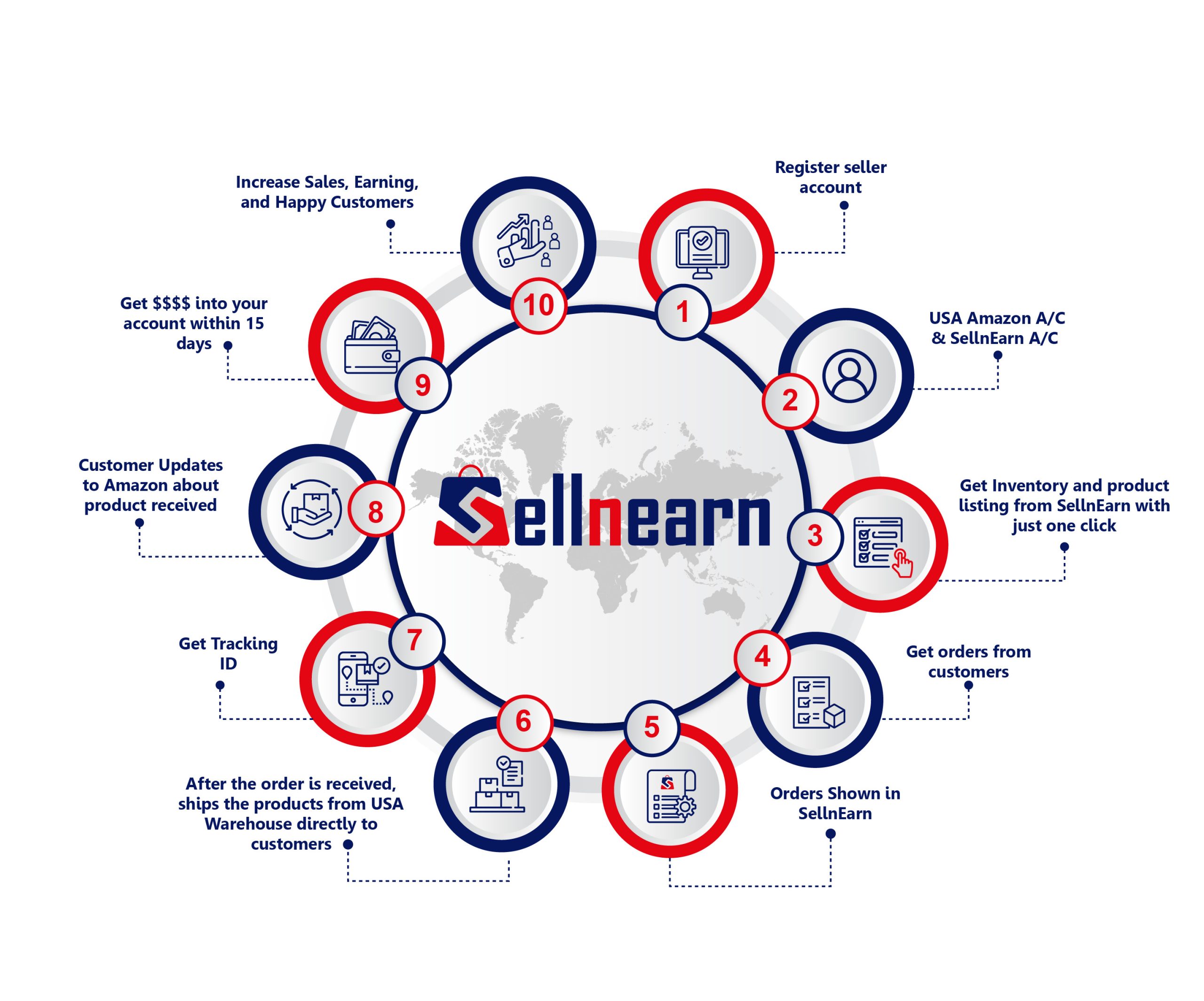 https://sellnearn.greenlinessoftware.com/wp-content/uploads/2024/05/SellnEarn-process-scaled.jpg